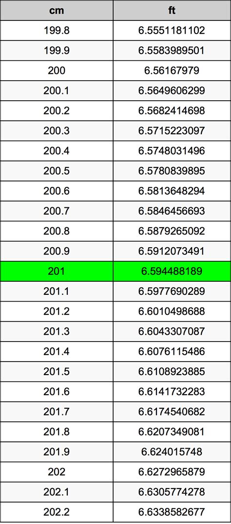 201 cm to feet|Convert 201 centimeters to feet and inches